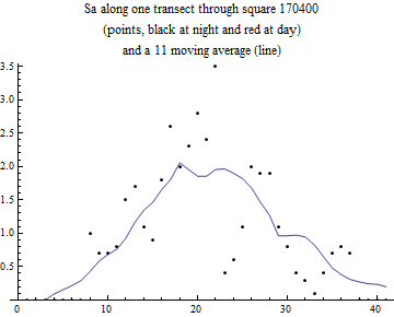 Graphics:Sa along one transect through square 170400 (points, black at night and red at day) and a 11 moving average (line)